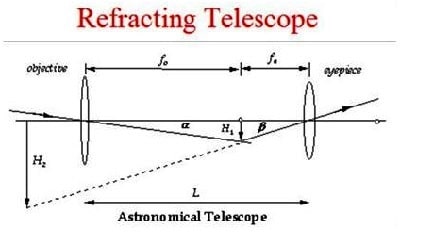 How Does A Refracting Telescope Work